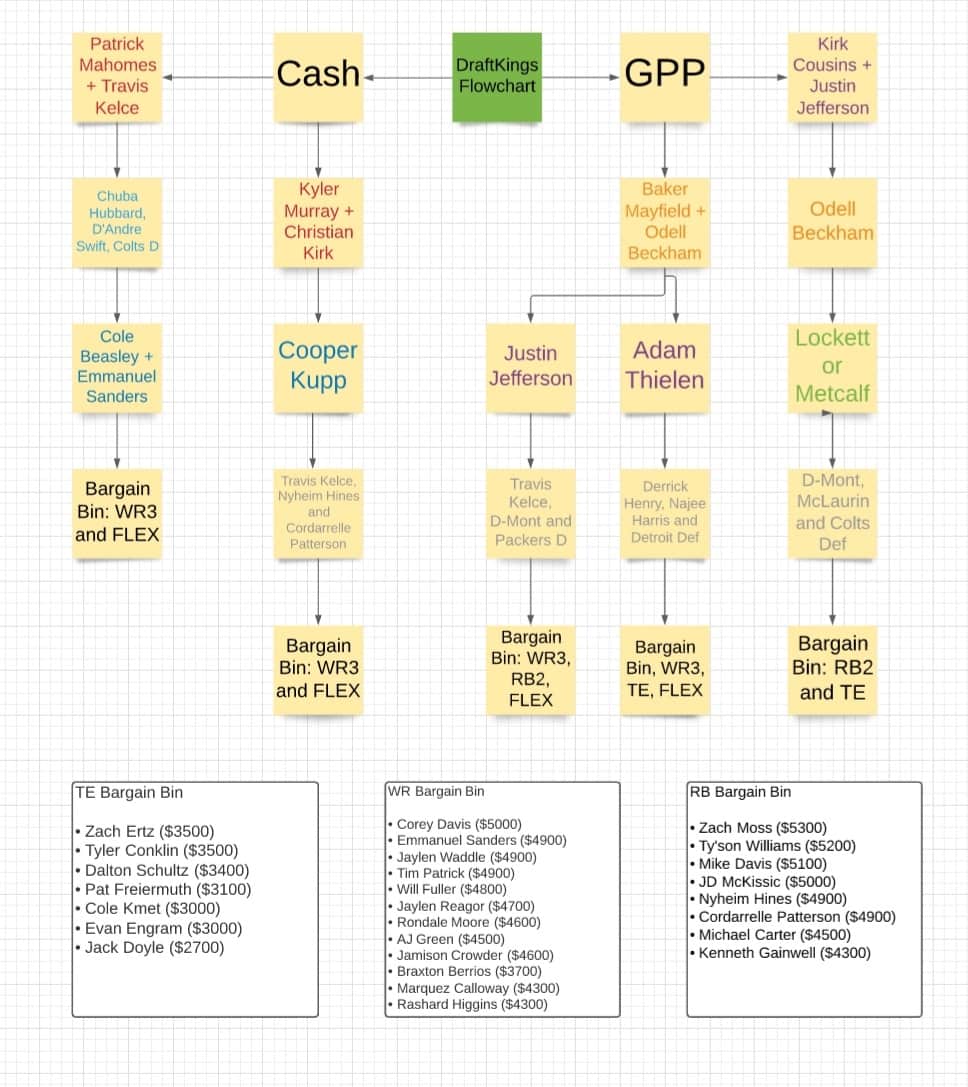 NFL DFS Lineup Flowchart for DraftKings and FanDuel Week 4 - DFS Lineup  Strategy, DFS Picks, DFS Sheets, and DFS Projections. Your Affordable Edge.